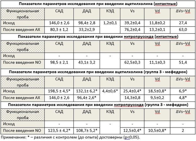 Таблица 1. Показатели КЭД и АД при 4-mmc-индуцированном дефиците NO у крыс-самцов.jpg