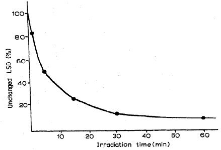 The rate of destruction of LSD under strong ultraviolet radiation.jpg