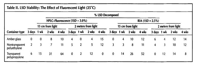 LSD shows extreme sensitivity to ultraviolet light.jpg